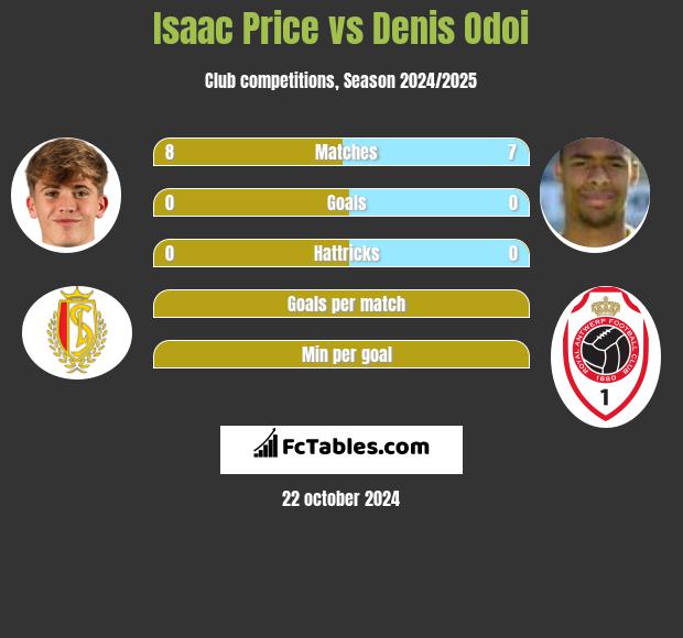 Isaac Price vs Denis Odoi h2h player stats