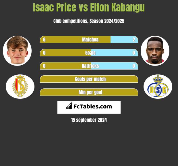 Isaac Price vs Elton Kabangu h2h player stats