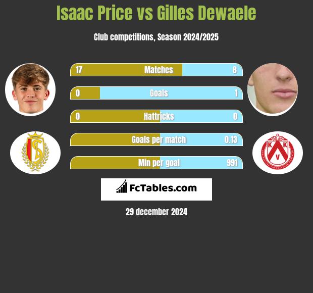 Isaac Price vs Gilles Dewaele h2h player stats