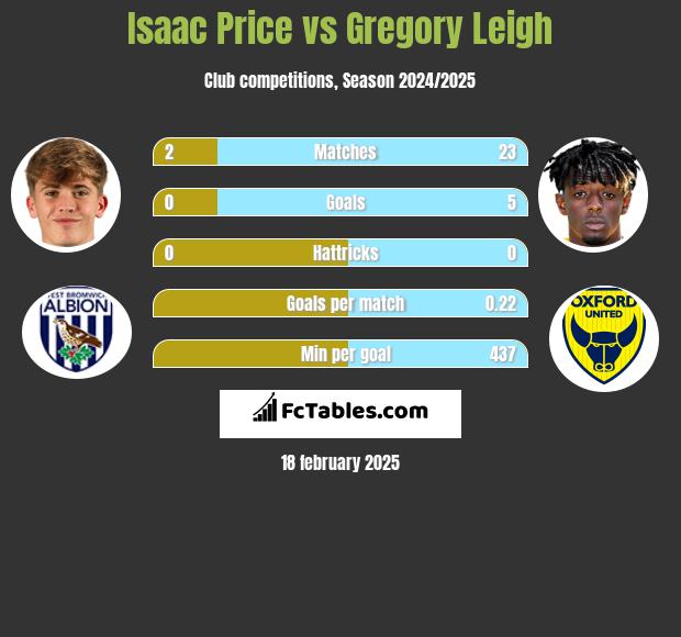 Isaac Price vs Gregory Leigh h2h player stats