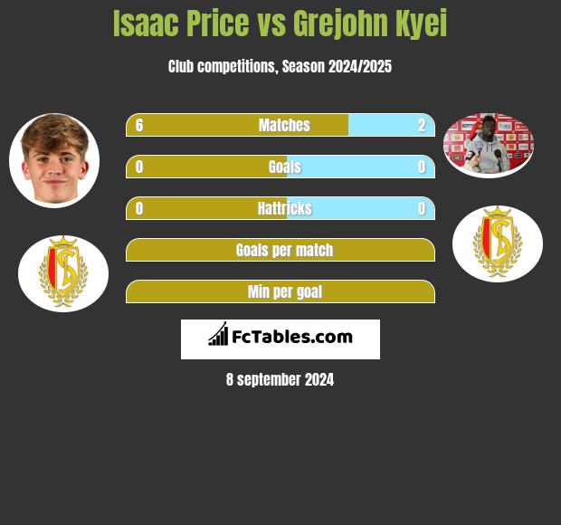 Isaac Price vs Grejohn Kyei h2h player stats