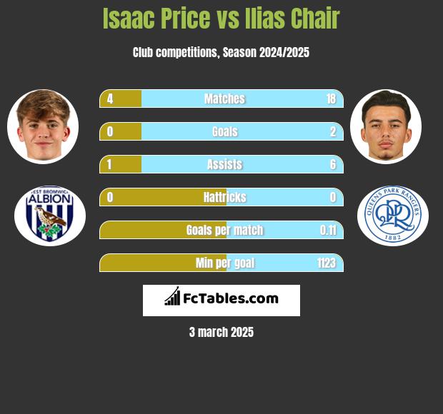 Isaac Price vs Ilias Chair h2h player stats