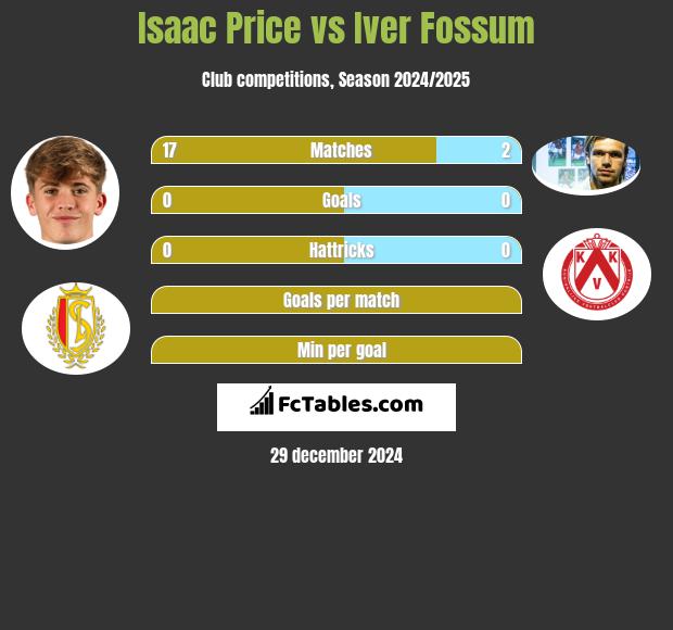 Isaac Price vs Iver Fossum h2h player stats