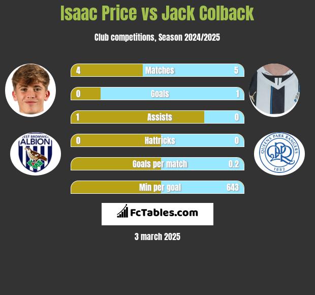 Isaac Price vs Jack Colback h2h player stats