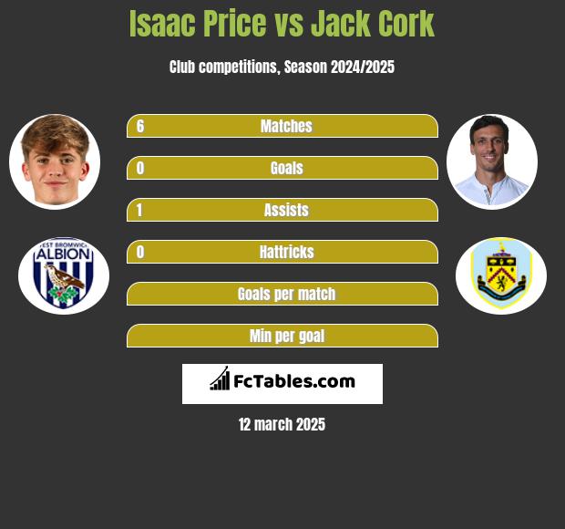 Isaac Price vs Jack Cork h2h player stats