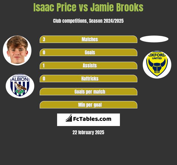 Isaac Price vs Jamie Brooks h2h player stats