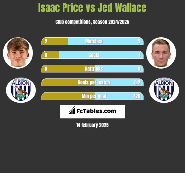 Isaac Price vs Jed Wallace h2h player stats