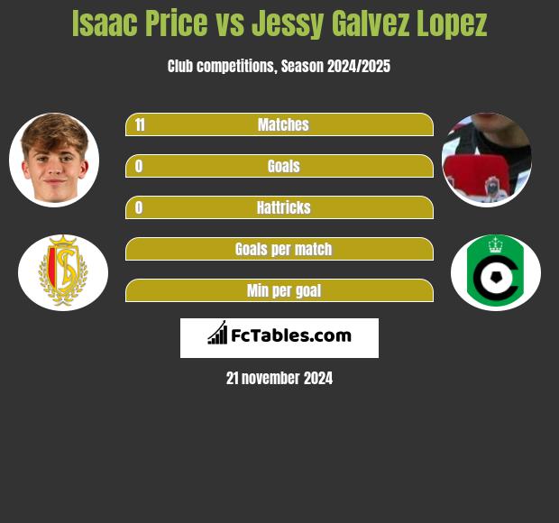 Isaac Price vs Jessy Galvez Lopez h2h player stats