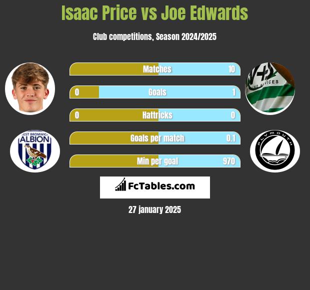 Isaac Price vs Joe Edwards h2h player stats