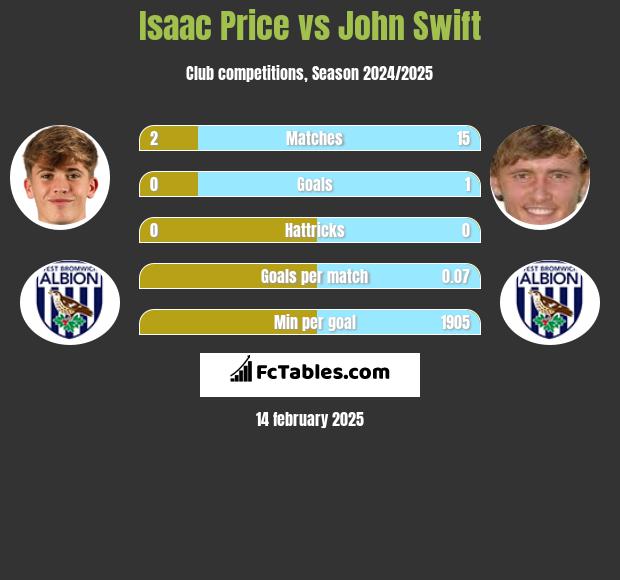 Isaac Price vs John Swift h2h player stats