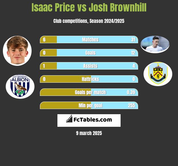 Isaac Price vs Josh Brownhill h2h player stats