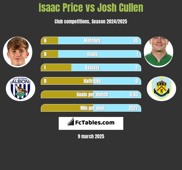 Isaac Price vs Josh Cullen h2h player stats