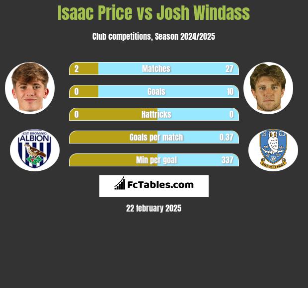 Isaac Price vs Josh Windass h2h player stats