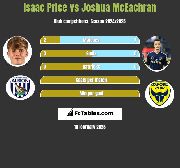 Isaac Price vs Joshua McEachran h2h player stats