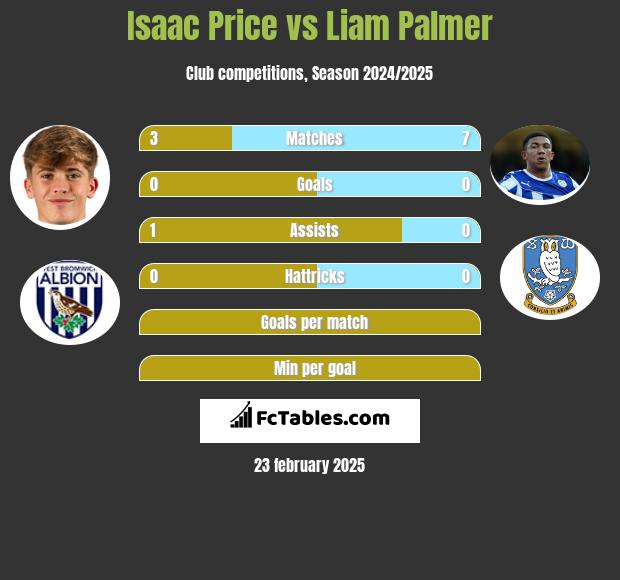 Isaac Price vs Liam Palmer h2h player stats