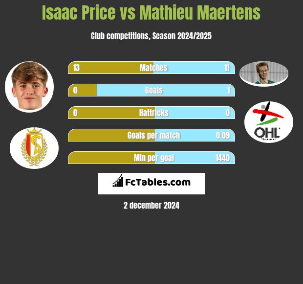 Isaac Price vs Mathieu Maertens h2h player stats