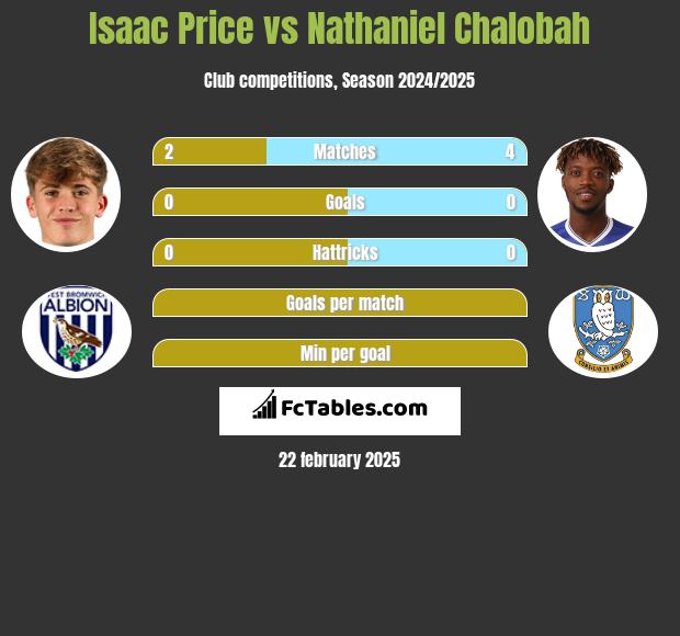 Isaac Price vs Nathaniel Chalobah h2h player stats