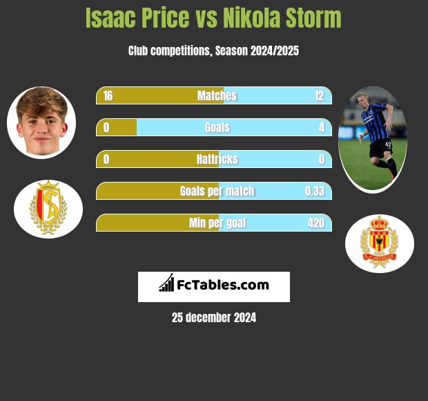 Isaac Price vs Nikola Storm h2h player stats