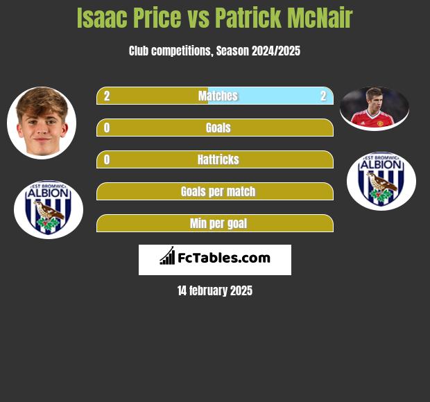 Isaac Price vs Patrick McNair h2h player stats