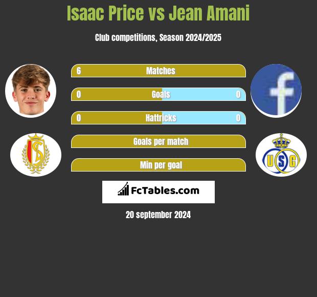 Isaac Price vs Jean Amani h2h player stats