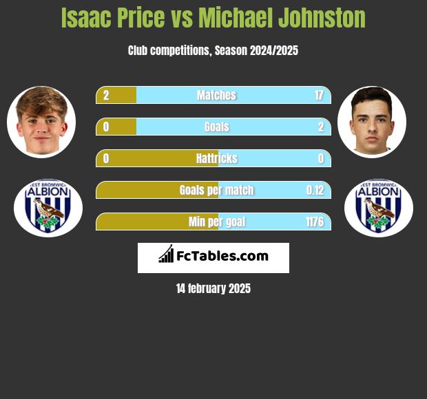 Isaac Price vs Michael Johnston h2h player stats