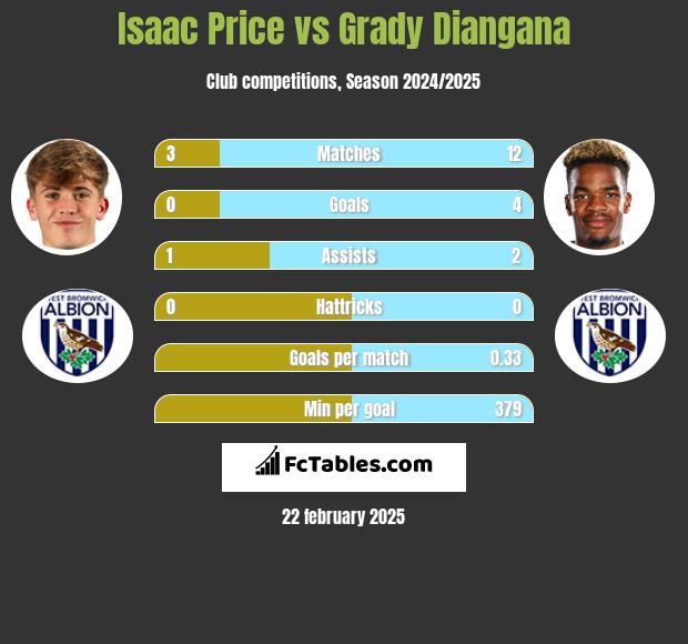 Isaac Price vs Grady Diangana h2h player stats