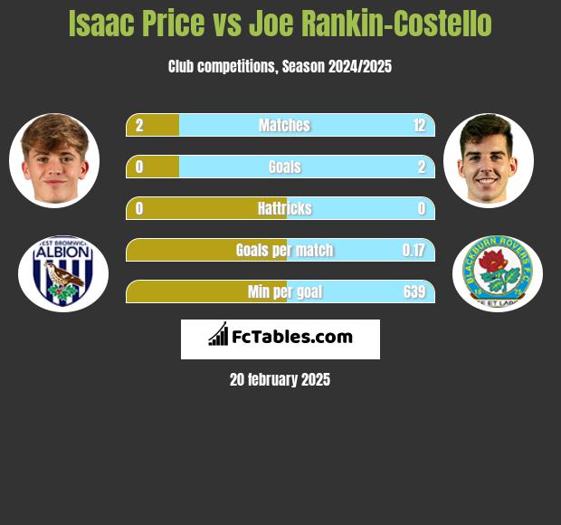 Isaac Price vs Joe Rankin-Costello h2h player stats