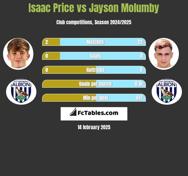 Isaac Price vs Jayson Molumby h2h player stats