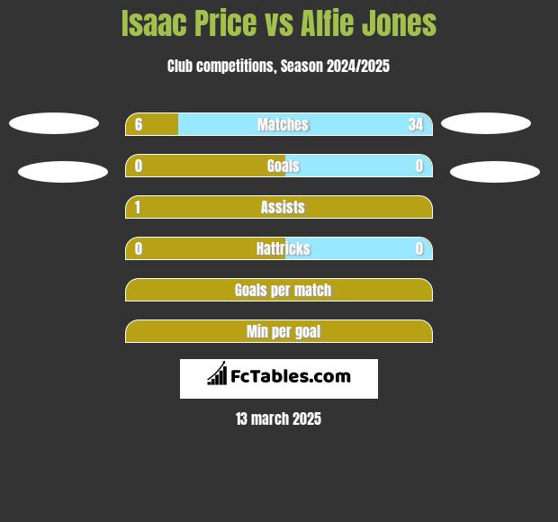 Isaac Price vs Alfie Jones h2h player stats