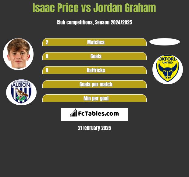 Isaac Price vs Jordan Graham h2h player stats