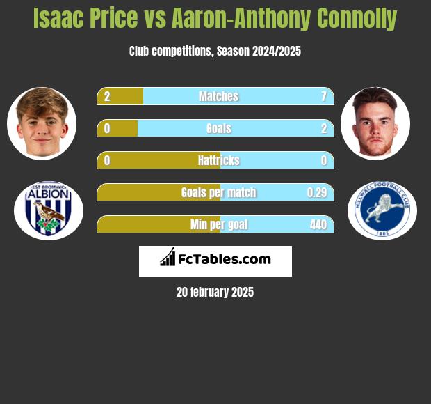 Isaac Price vs Aaron-Anthony Connolly h2h player stats