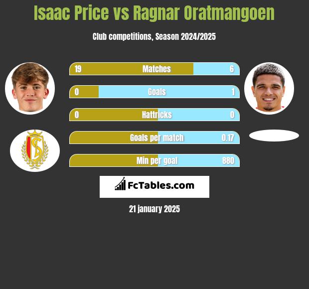 Isaac Price vs Ragnar Oratmangoen h2h player stats