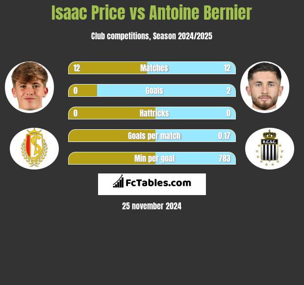 Isaac Price vs Antoine Bernier h2h player stats