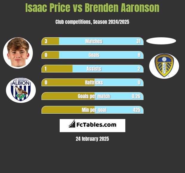 Isaac Price vs Brenden Aaronson h2h player stats