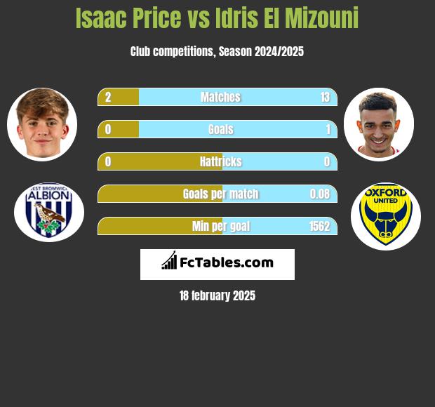 Isaac Price vs Idris El Mizouni h2h player stats