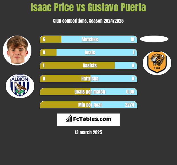 Isaac Price vs Gustavo Puerta h2h player stats