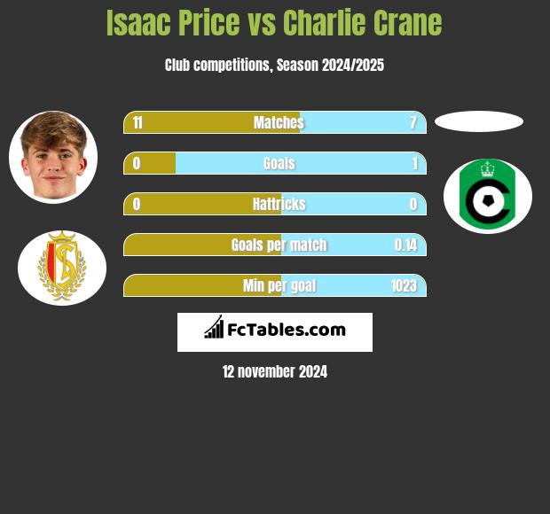 Isaac Price vs Charlie Crane h2h player stats