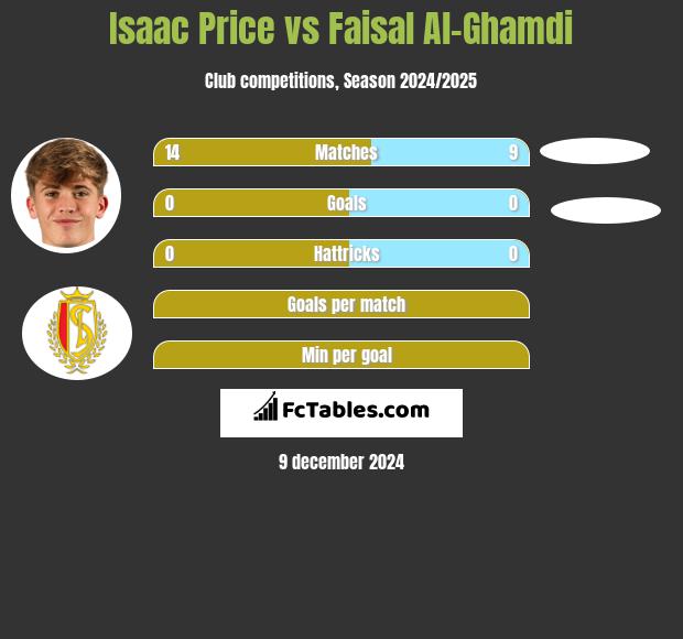 Isaac Price vs Faisal Al-Ghamdi h2h player stats