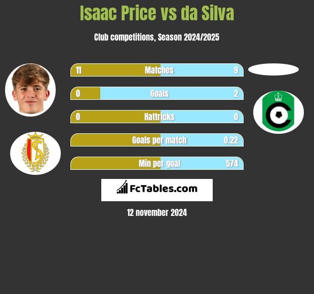 Isaac Price vs da Silva h2h player stats