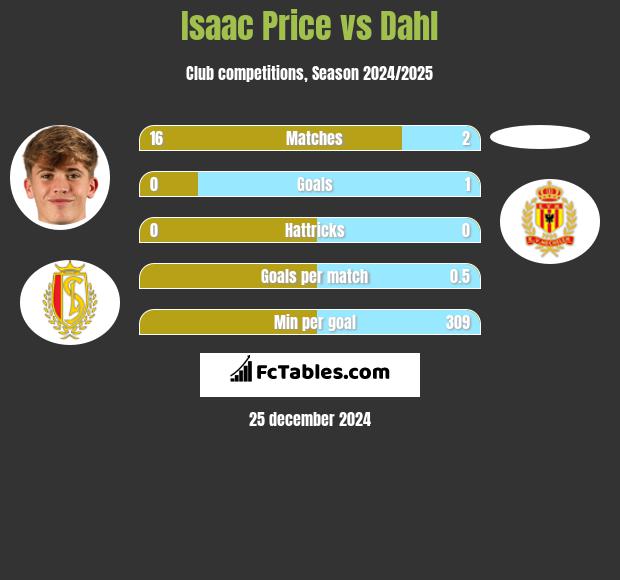 Isaac Price vs Dahl h2h player stats