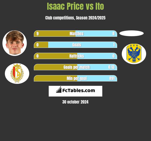 Isaac Price vs Ito h2h player stats