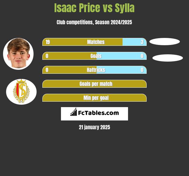 Isaac Price vs Sylla h2h player stats