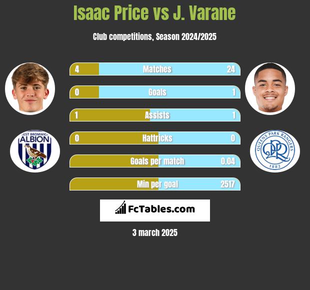 Isaac Price vs J. Varane h2h player stats