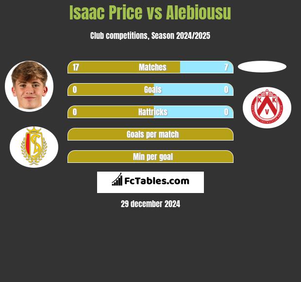 Isaac Price vs Alebiousu h2h player stats