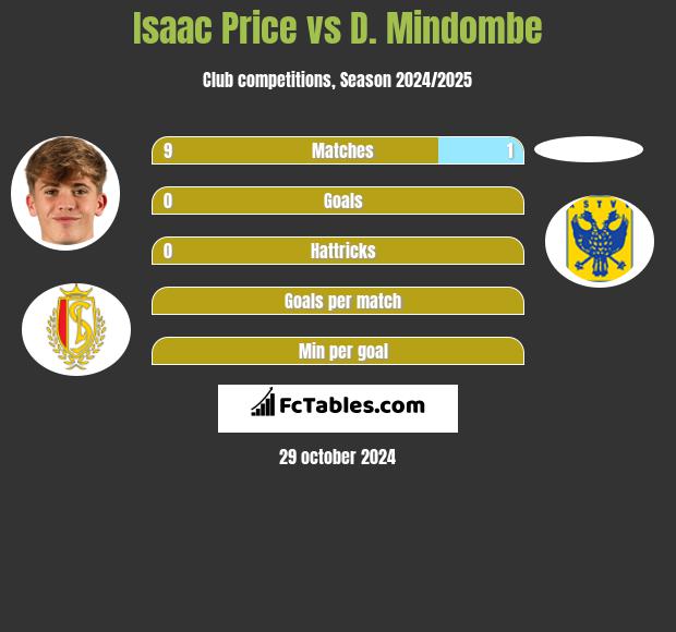 Isaac Price vs D. Mindombe h2h player stats