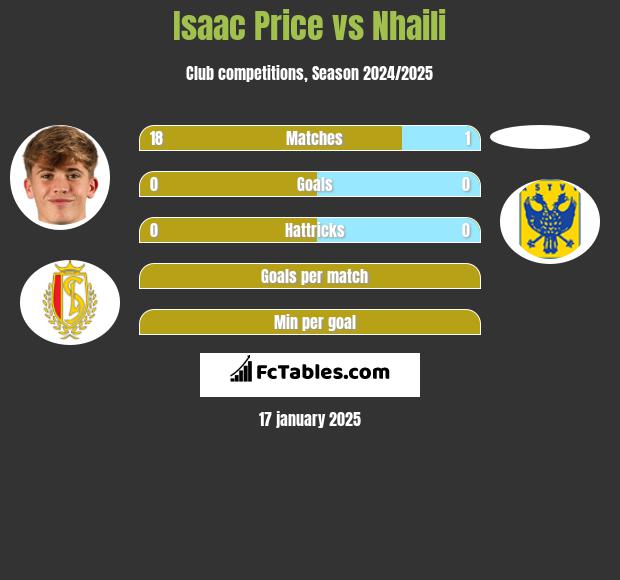 Isaac Price vs Nhaili h2h player stats