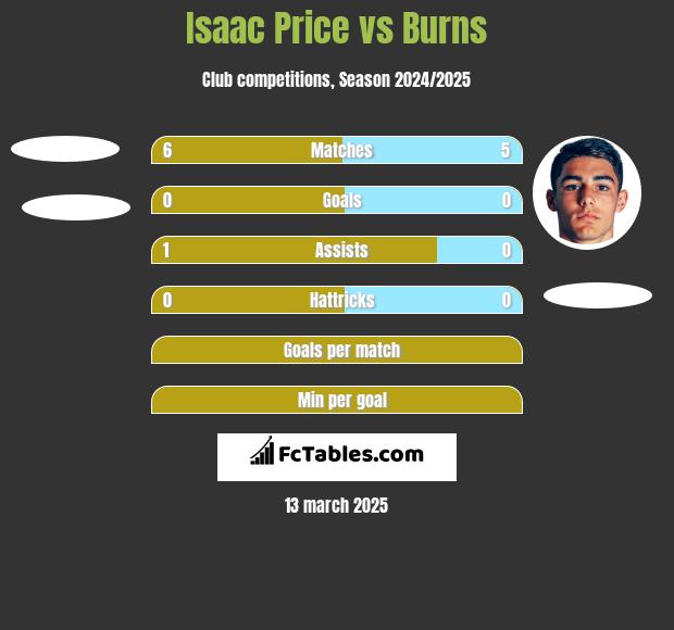 Isaac Price vs Burns h2h player stats