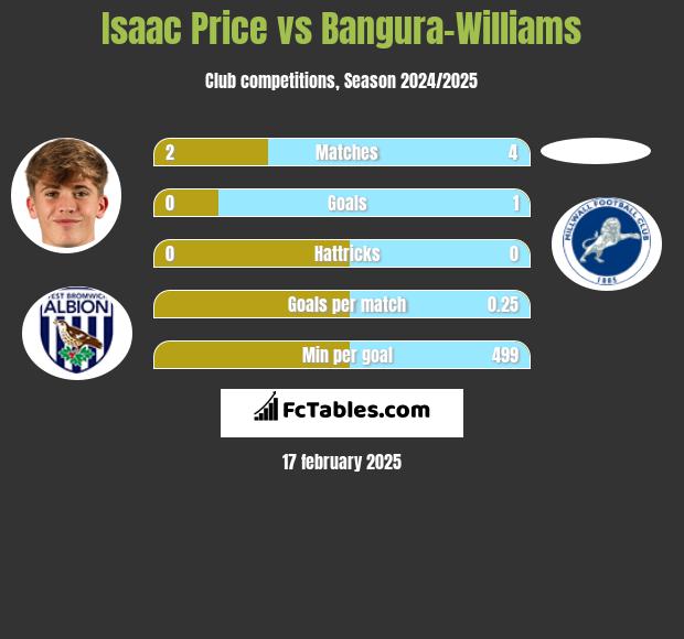 Isaac Price vs Bangura-Williams h2h player stats