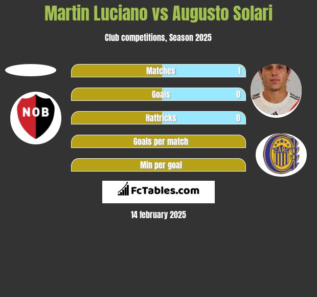 Martin Luciano vs Augusto Solari h2h player stats