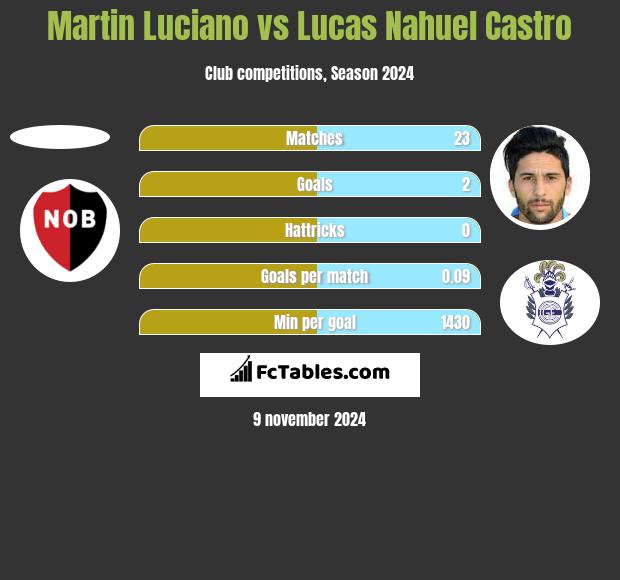 Martin Luciano vs Lucas Nahuel Castro h2h player stats